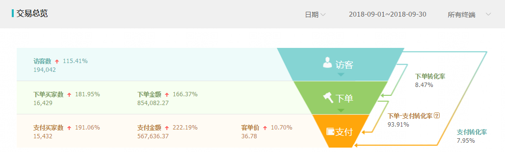 如何通過淘寶直通車帶來店鋪銷售額的提高?